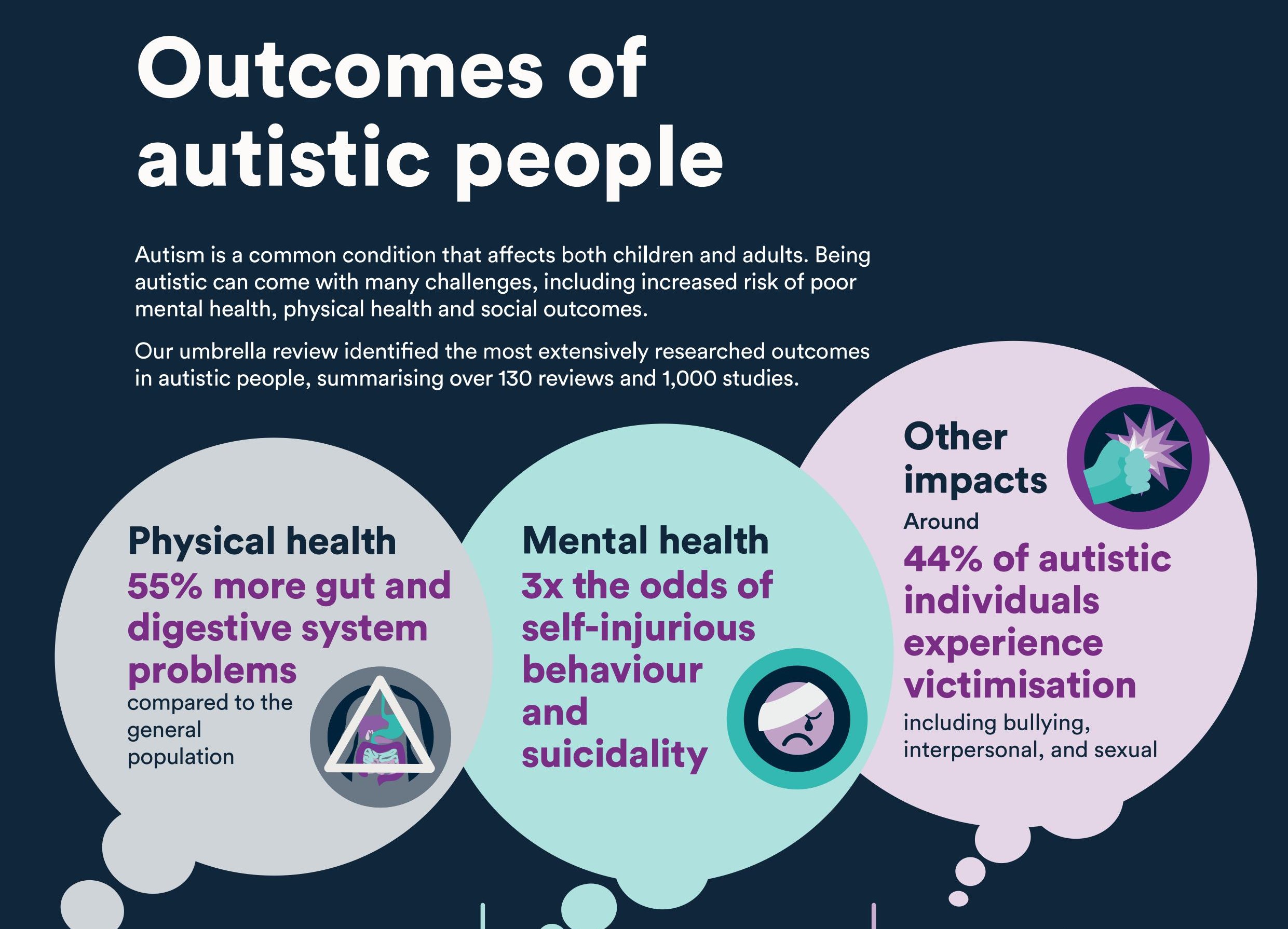 Cropped version of outcomes of autistic people poster