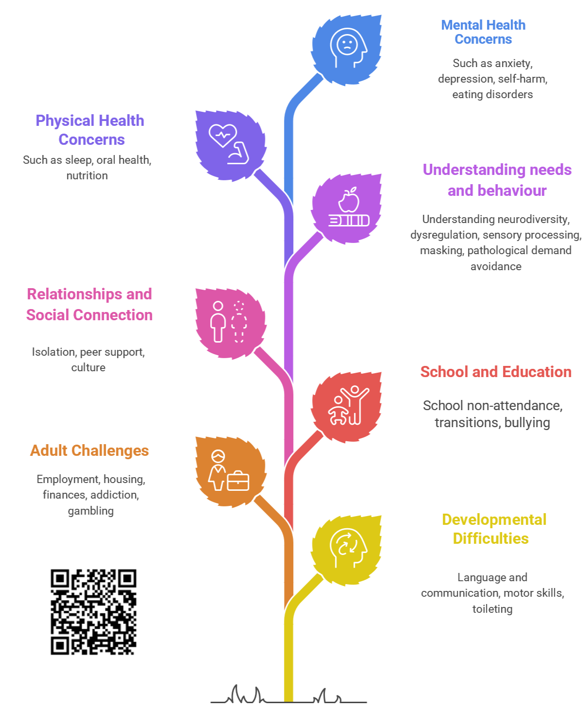 Infographic of support available for ADHD. QR code in bottom left