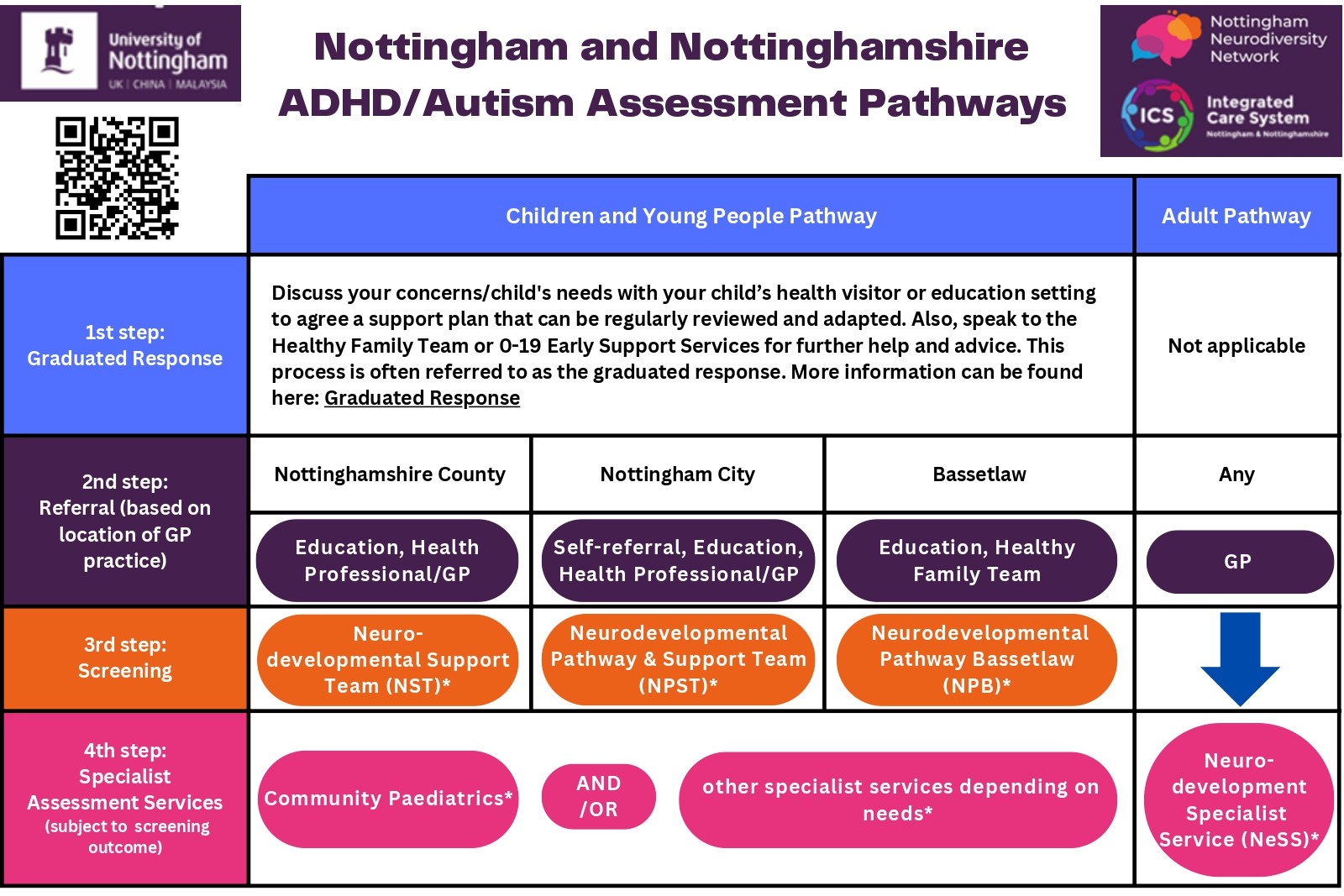 Nottingham and Nottinghamshire ADHD/Autism Assessment Pathways